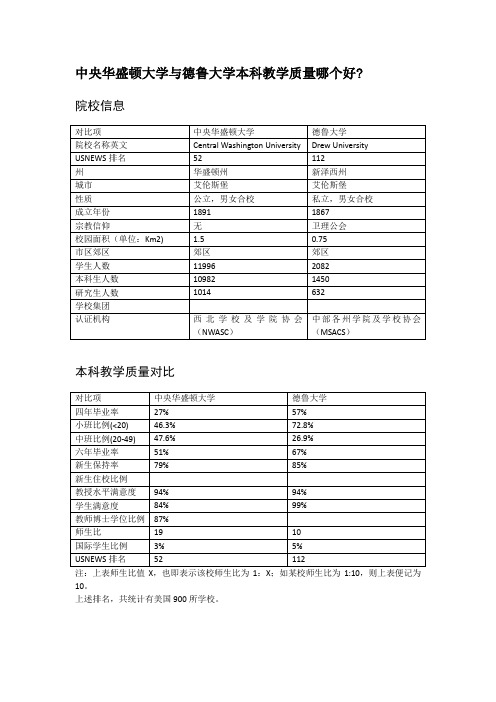 中央华盛顿大学与德鲁大学本科教学质量对比