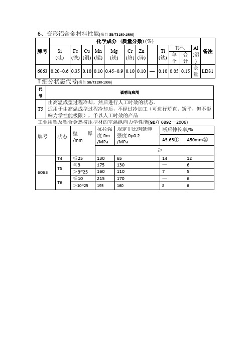 变形铝合金6063的性能