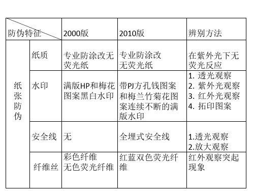 2010版_银行票据_防伪特点