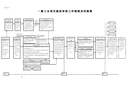 一般工业项目审批流程图