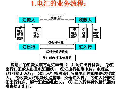 电汇的业务流程