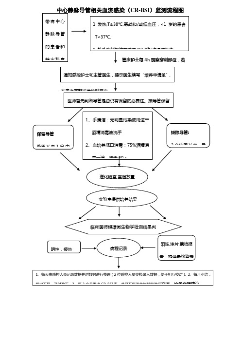 中心静脉导管相关血流感染(CR-BSI)监测流程图