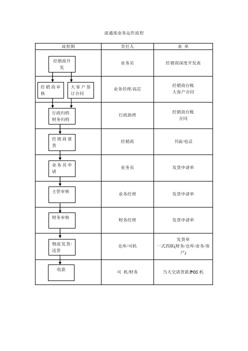 业务工作流程汇总