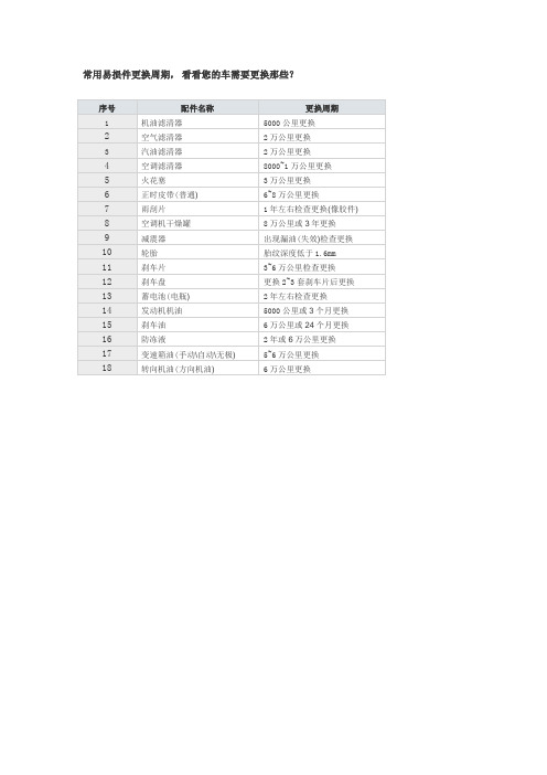 常用易损件更换周期, 看看您的车需要更换那些