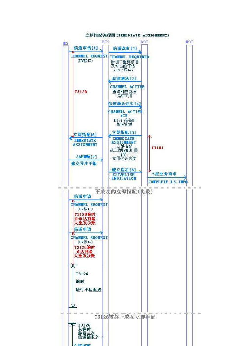 立即指配[IMMEDIATEASSIGNMENT]流程图及详解