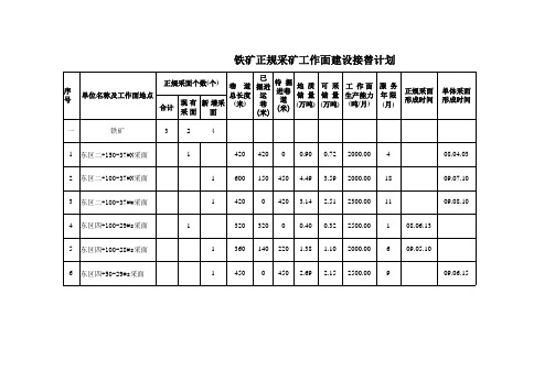 铁矿单体面建设及接续计划表