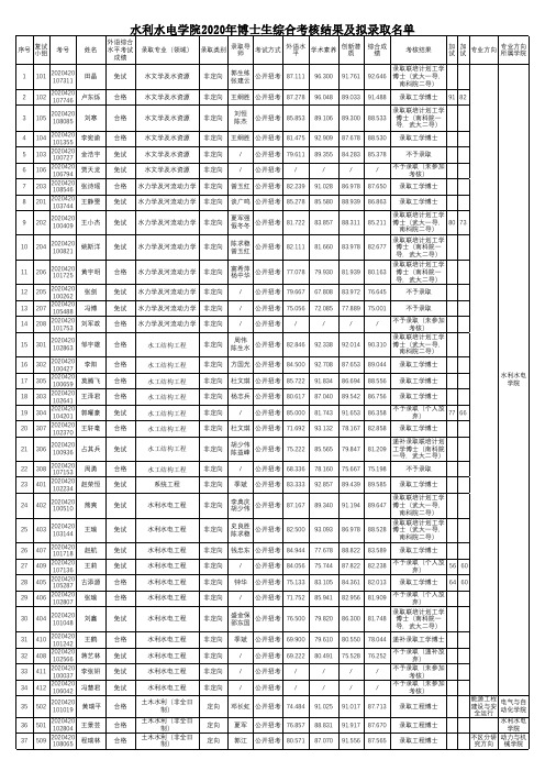 武汉大学水利水电学院2020年博士生综合考核结果