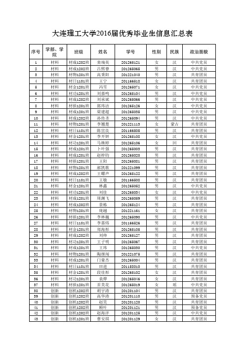 大连理工大学2016届优秀毕业生信息汇总表