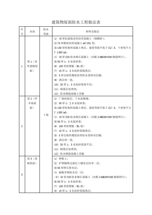 建筑物屋面防水工程做法表