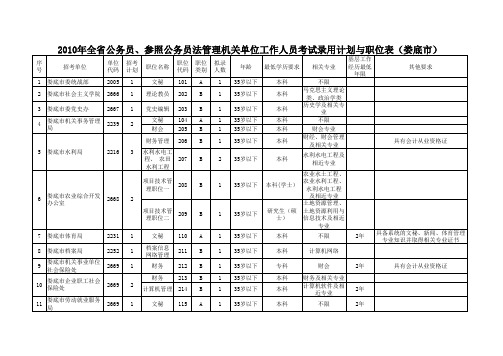 2010湖南公务员考试各市州职位表