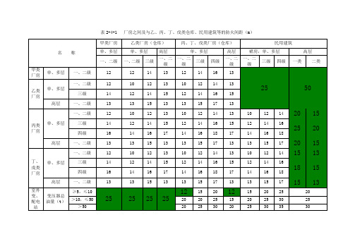 厂房防火间距表格记忆公式