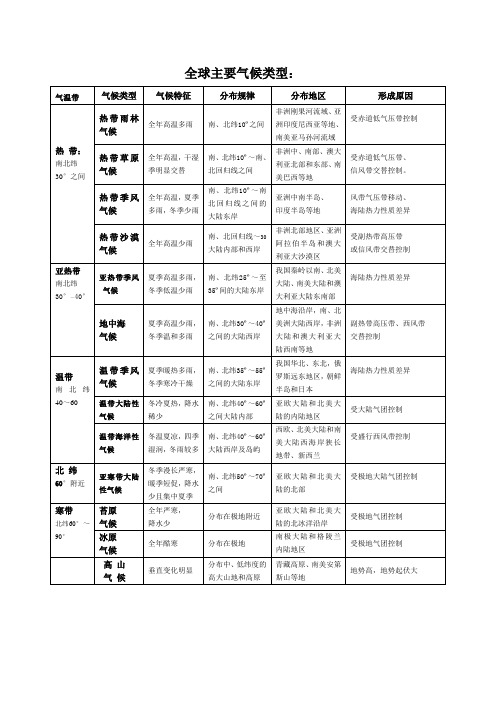 (完整版)全球气候类型分布、特点及成因(表格)