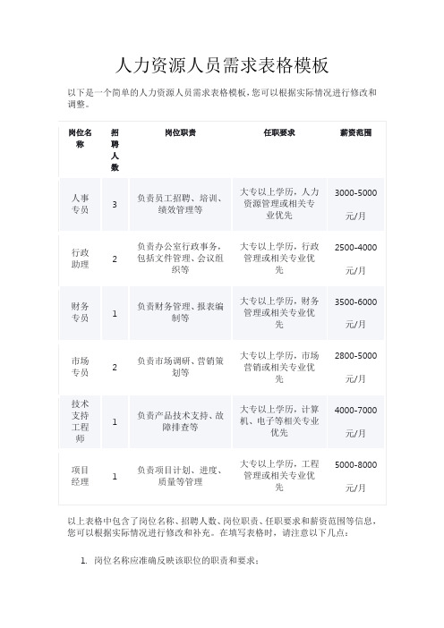 人力资源人员需求表格模板