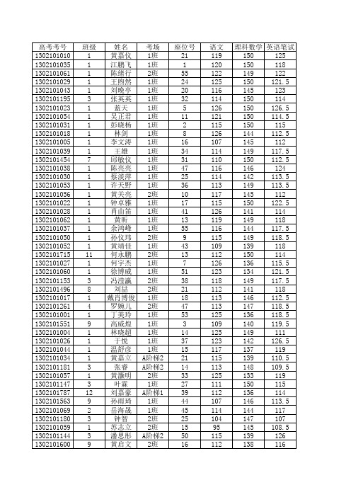 2012惠州一模成绩(各科合并)