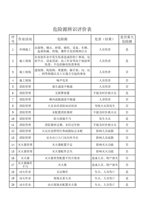 物业危险源辨识评价表