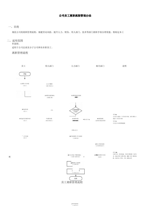 互联网公司员工离职管理办法范本