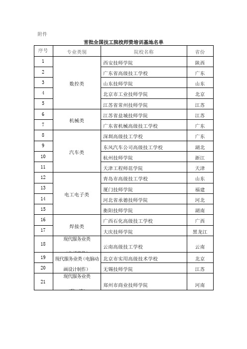 首批全国技工院校师资培训基地名单.