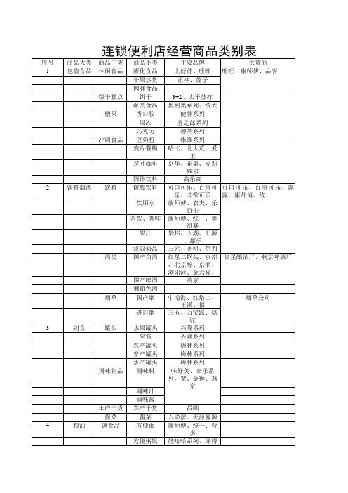 连锁便利店经营商品类别表