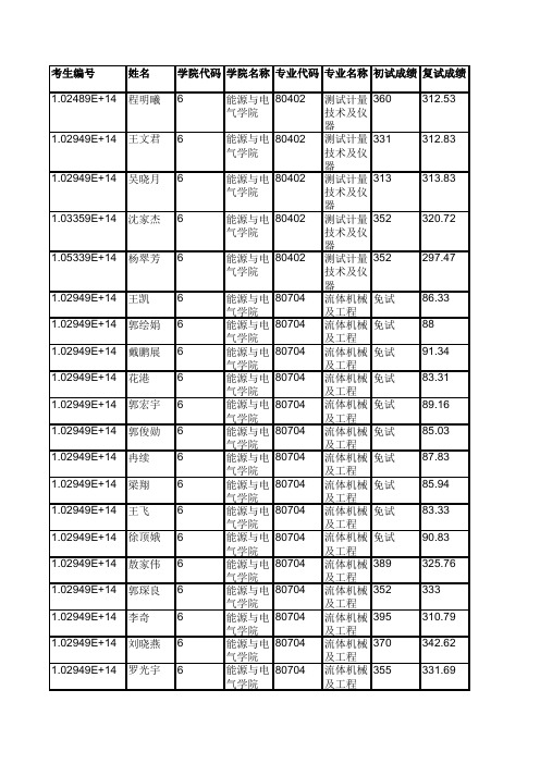 河海大学006能源与电气学院2019年硕士研究生拟录取名单公示