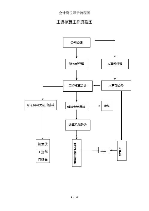 会计岗位职责流程图