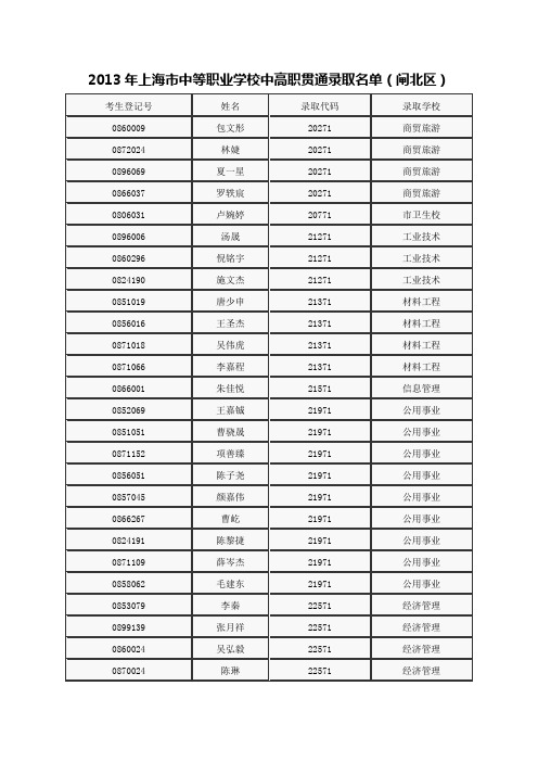 2013年上海市中等职业学校中高职贯通录取名单(闸北区)