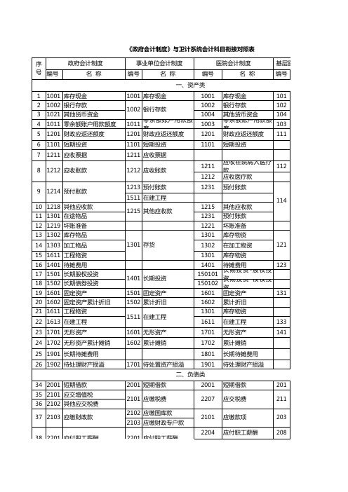 《政府会计制度》与医院及基层卫生机构会计科目的衔接对照表