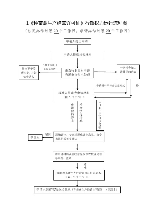 市农牧业局行政许可事项 流程图