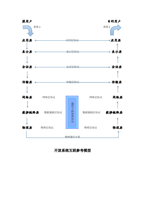 网络体系结构