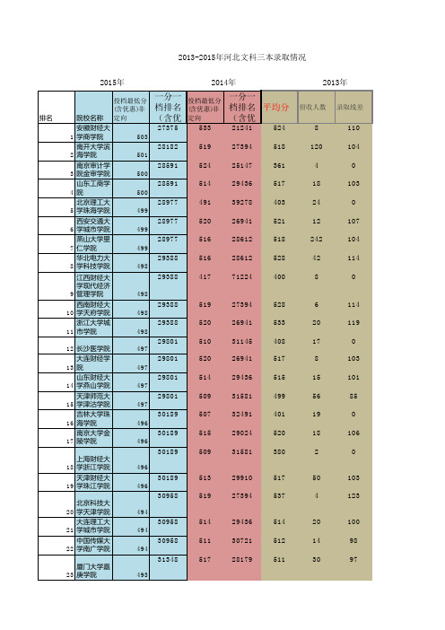 2013-2015河北文科三批录取