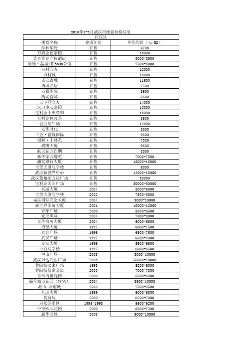 2010年1-3月武汉市楼盘价格信息