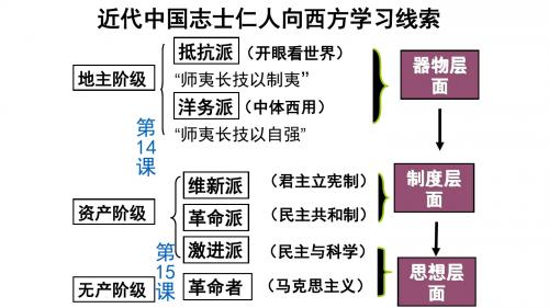 人教版必修三   第五单元   第15课  新文化运动与马克思主义的传播