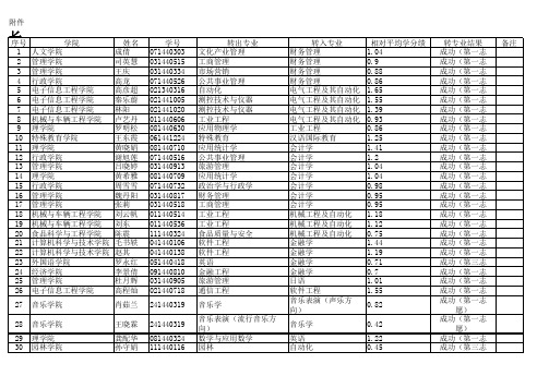 公示：2014级优秀本科学生转专业情况汇总表xls