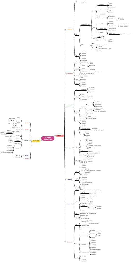 《为什么精英这样用脑不会累》思维导图