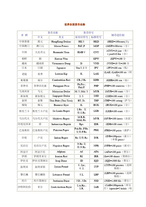 世界各国货币名称