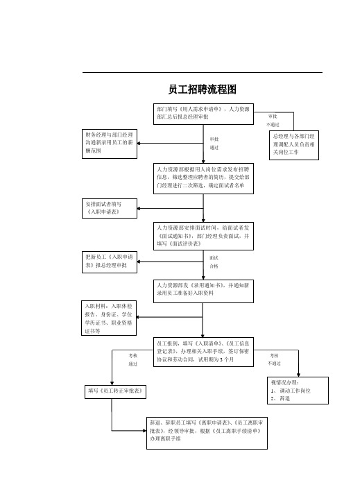 企业招聘员工流程及面试技巧