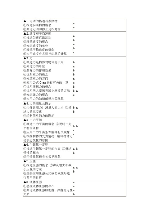 中考物理考试大纲