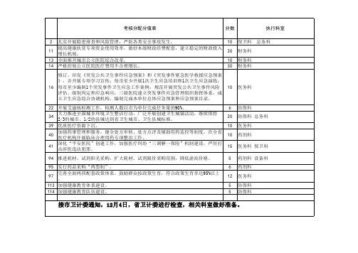 2017年考核分值分配表(终版)