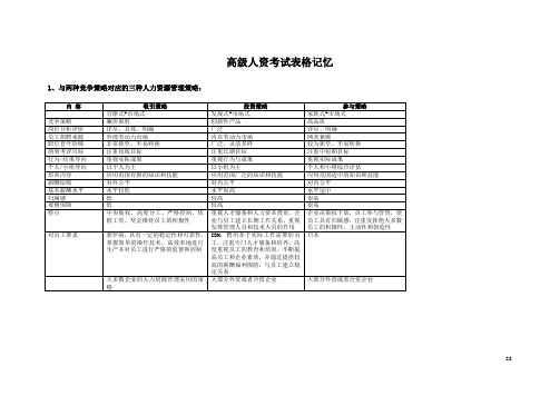 高级(一级)人力资源师考试表格记忆.doc