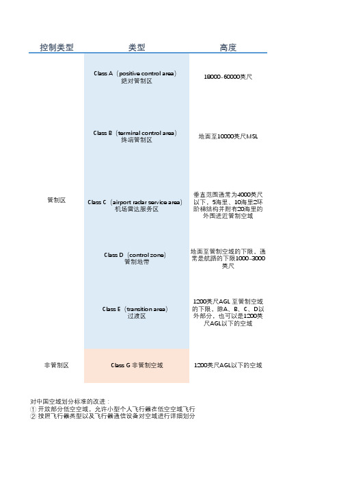 美国空域划分