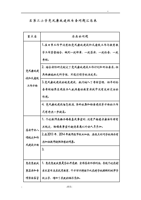 党风廉政建设自查问题汇总表