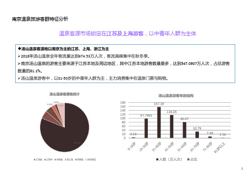 南京温泉旅游客群特征分析