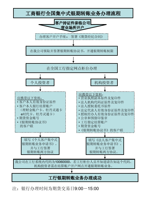 工商银行全国集中式银期转账业务办理流程