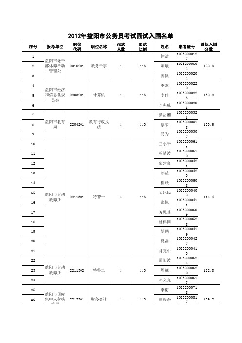 2012年益阳市公务员考试面试入围名单