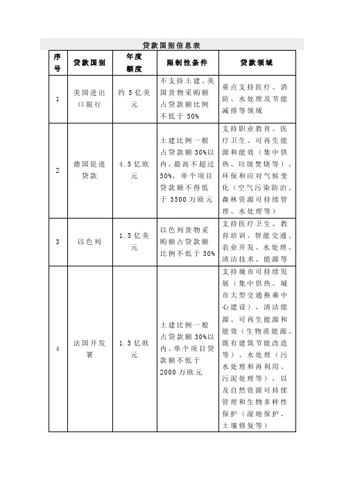 贷款国别信息表