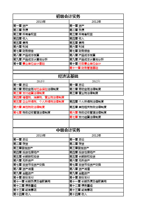 2013年初级、中级会计职称教材大纲对比