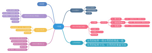 一年级数学思维导图