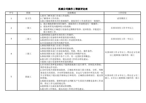 机械公司操作工等级评定表