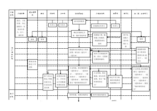 工程部管理工作流程
