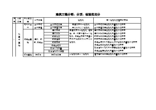 建筑工程分部、分项、检验批划分