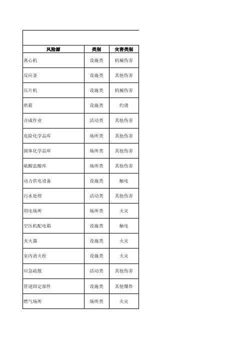 制药公司风险源辨识及管控措施